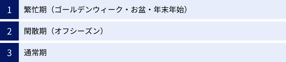 繁忙期（ゴールデンウィーク・お盆・年末年始）、閑散期（オフシーズン）、通常期