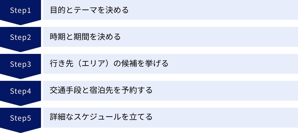 目的とテーマを決める、時期と期間を決める、行き先（エリア）の候補を挙げる、交通手段と宿泊先を予約する、詳細なスケジュールを立てる