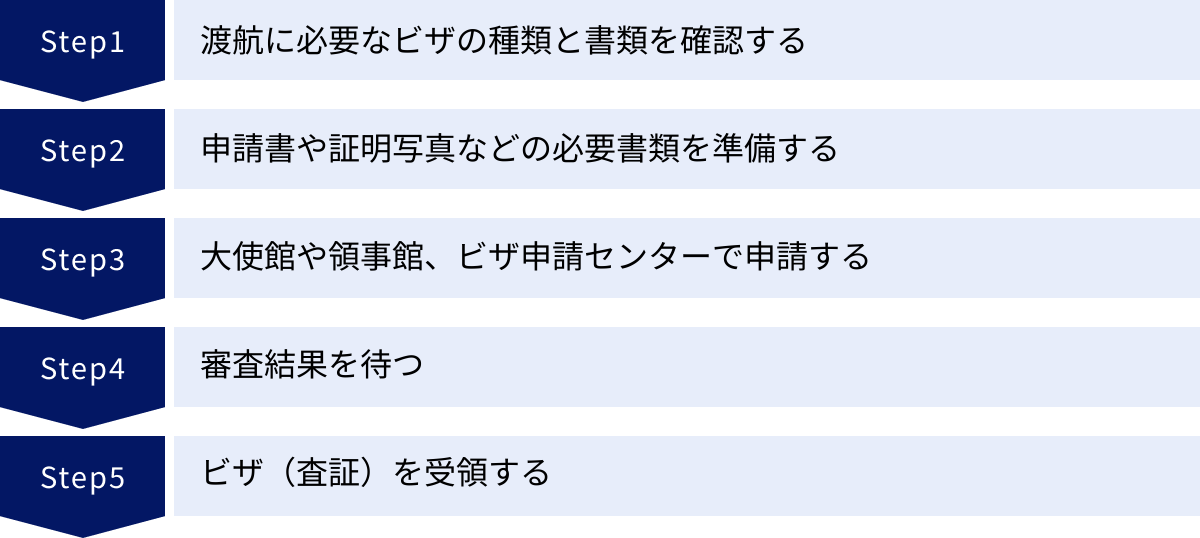 渡航に必要なビザの種類と書類を確認する、申請書や証明写真などの必要書類を準備する、大使館や領事館、ビザ申請センターで申請する、審査結果を待つ、ビザ（査証）を受領する