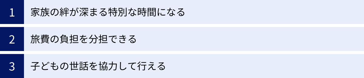 家族の絆が深まる特別な時間になる、旅費の負担を分担できる、子どもの世話を協力して行える
