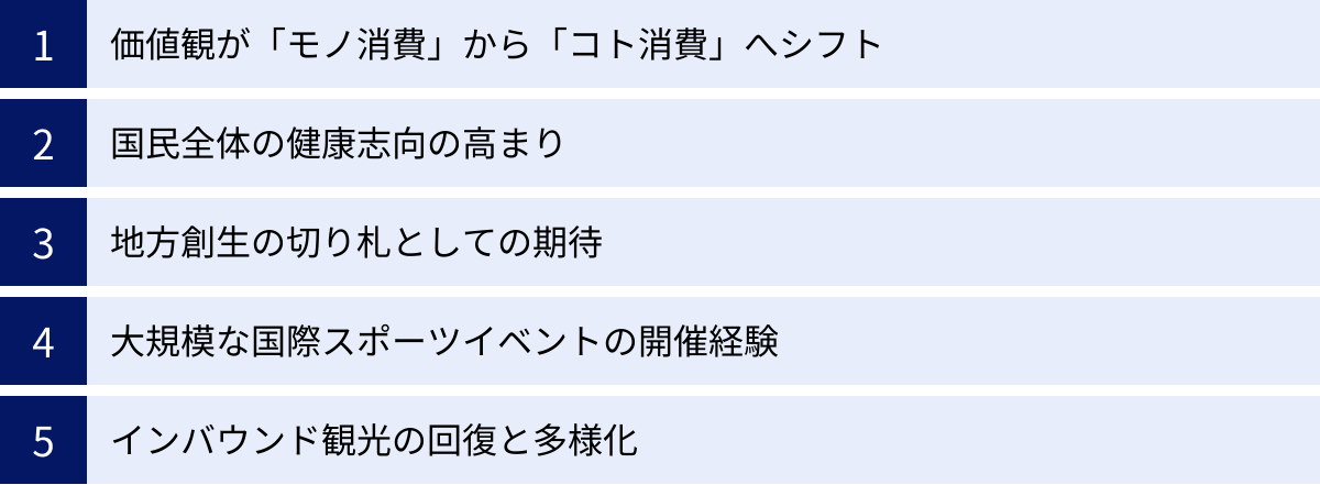 価値観が「モノ消費」から「コト消費」へシフト、国民全体の健康志向の高まり、地方創生の切り札としての期待、大規模な国際スポーツイベントの開催経験、インバウンド観光の回復と多様化