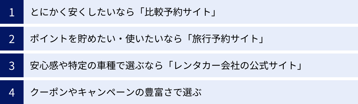 とにかく安くしたいなら「比較予約サイト」、ポイントを貯めたい・使いたいなら「旅行予約サイト」、安心感や特定の車種で選ぶなら「レンタカー会社の公式サイト」、クーポンやキャンペーンの豊富さで選ぶ