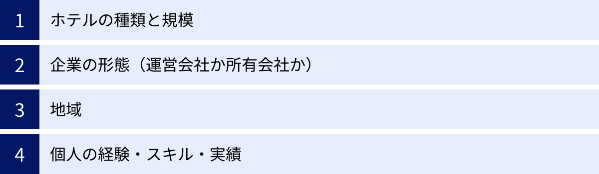 ホテルの種類と規模、企業の形態（運営会社か所有会社か）、地域、個人の経験・スキル・実績