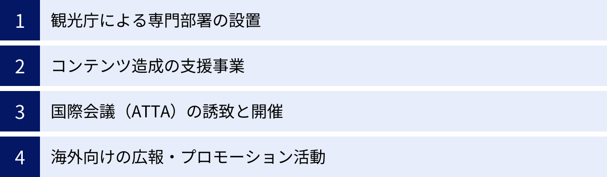観光庁による専門部署の設置、コンテンツ造成の支援事業、国際会議（ATTA）の誘致と開催、海外向けの広報・プロモーション活動
