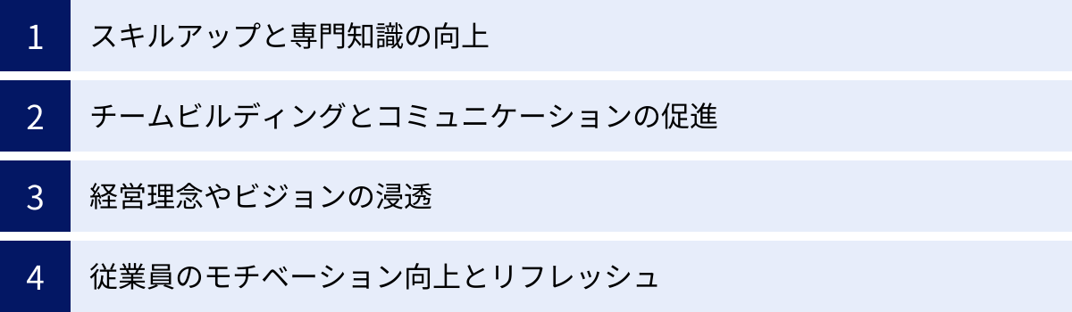 スキルアップと専門知識の向上、チームビルディングとコミュニケーションの促進、経営理念やビジョンの浸透、従業員のモチベーション向上とリフレッシュ