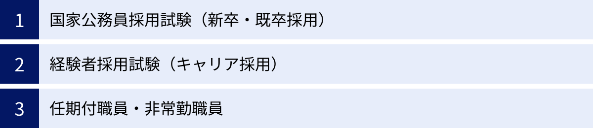 国家公務員採用試験（新卒・既卒採用）、経験者採用試験（キャリア採用）、任期付職員・非常勤職員