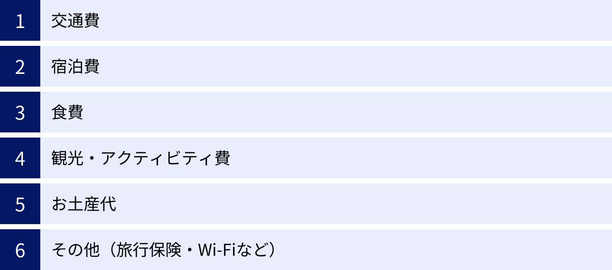 交通費、宿泊費、食費、観光・アクティビティ費、お土産代、その他（旅行保険・Wi-Fiなど）
