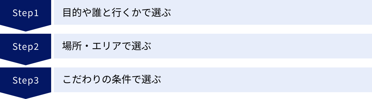目的や誰と行くかで選ぶ、場所・エリアで選ぶ、こだわりの条件で選ぶ