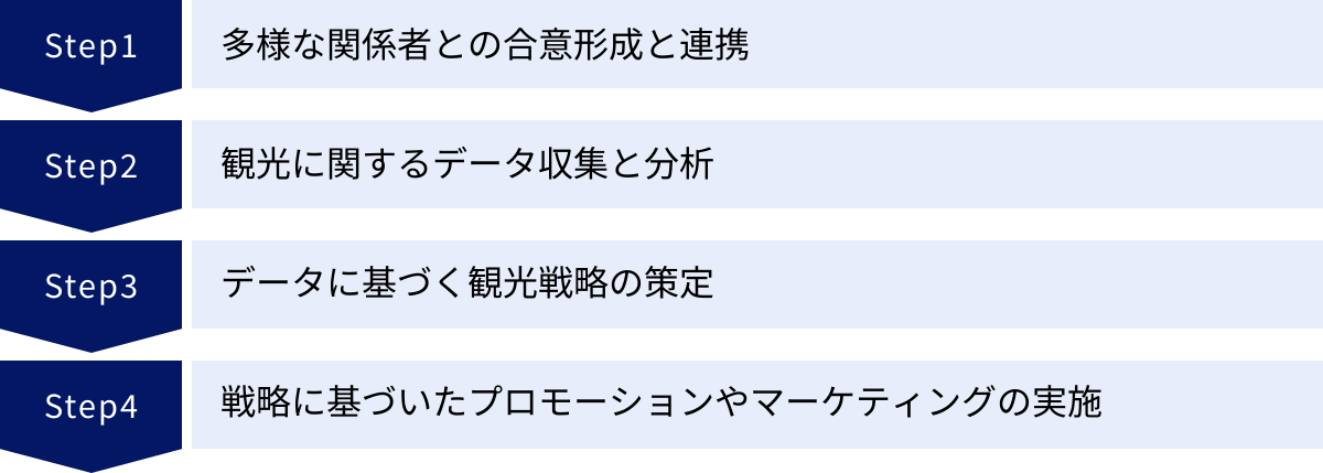 多様な関係者との合意形成と連携、観光に関するデータ収集と分析、データに基づく観光戦略の策定、戦略に基づいたプロモーションやマーケティングの実施