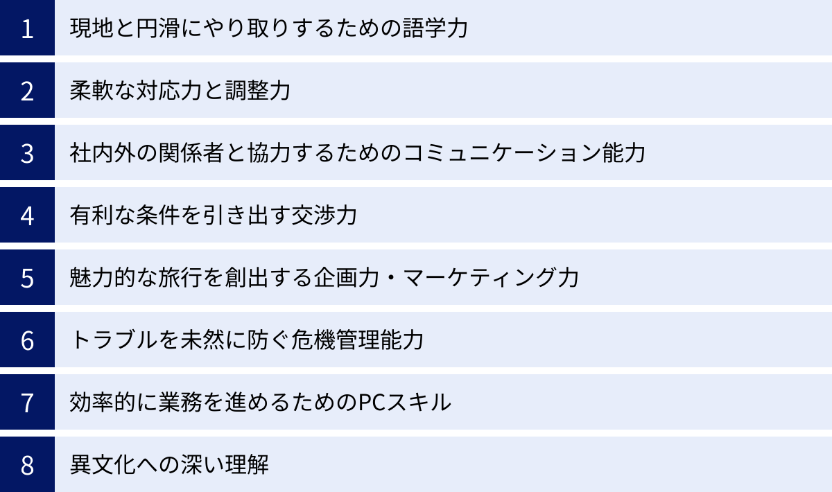 現地と円滑にやり取りするための語学力、柔軟な対応力と調整力、社内外の関係者と協力するためのコミュニケーション能力、有利な条件を引き出す交渉力、魅力的な旅行を創出する企画力・マーケティング力、トラブルを未然に防ぐ危機管理能力、効率的に業務を進めるためのPCスキル、異文化への深い理解