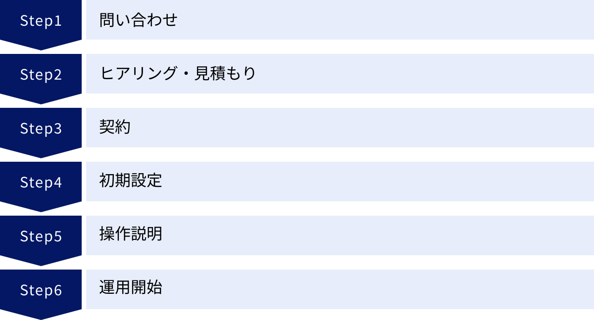 問い合わせ、ヒアリング・見積もり、契約、初期設定、操作説明、運用開始