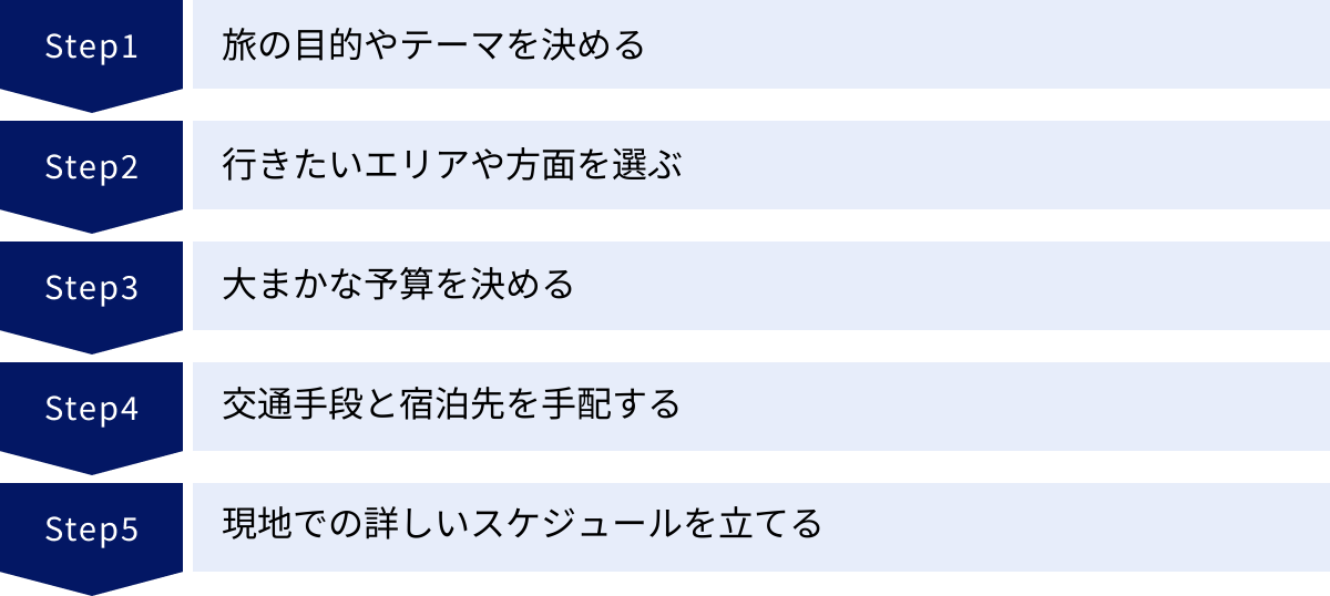 旅の目的やテーマを決める、行きたいエリアや方面を選ぶ、大まかな予算を決める、交通手段と宿泊先を手配する、現地での詳しいスケジュールを立てる