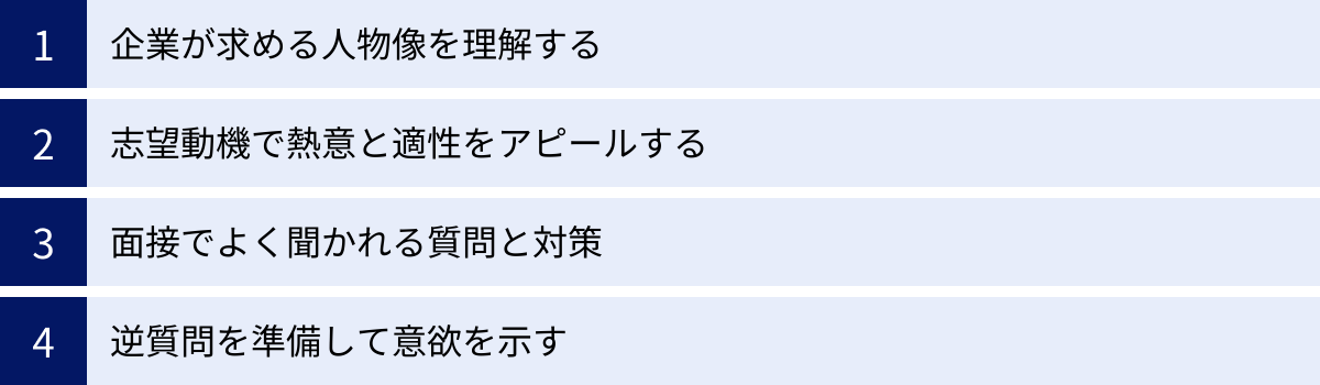 企業が求める人物像を理解する、志望動機で熱意と適性をアピールする、面接でよく聞かれる質問と対策、逆質問を準備して意欲を示す
