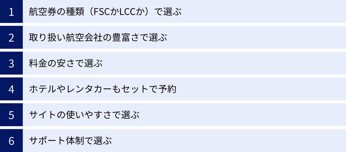 航空券の種類（FSCかLCCか）で選ぶ、取り扱い航空会社の豊富さで選ぶ、料金の安さで選ぶ、ホテルやレンタカーもセットで予約、サイトの使いやすさで選ぶ、サポート体制で選ぶ