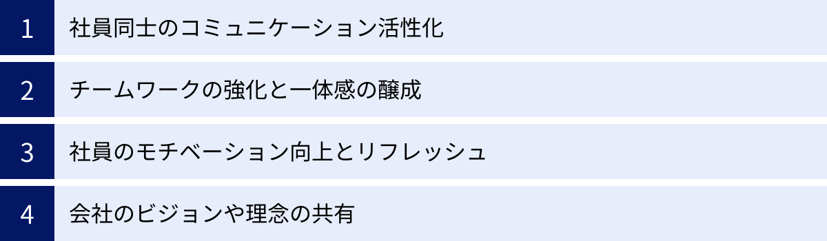 社員同士のコミュニケーション活性化、チームワークの強化と一体感の醸成、社員のモチベーション向上とリフレッシュ、会社のビジョンや理念の共有