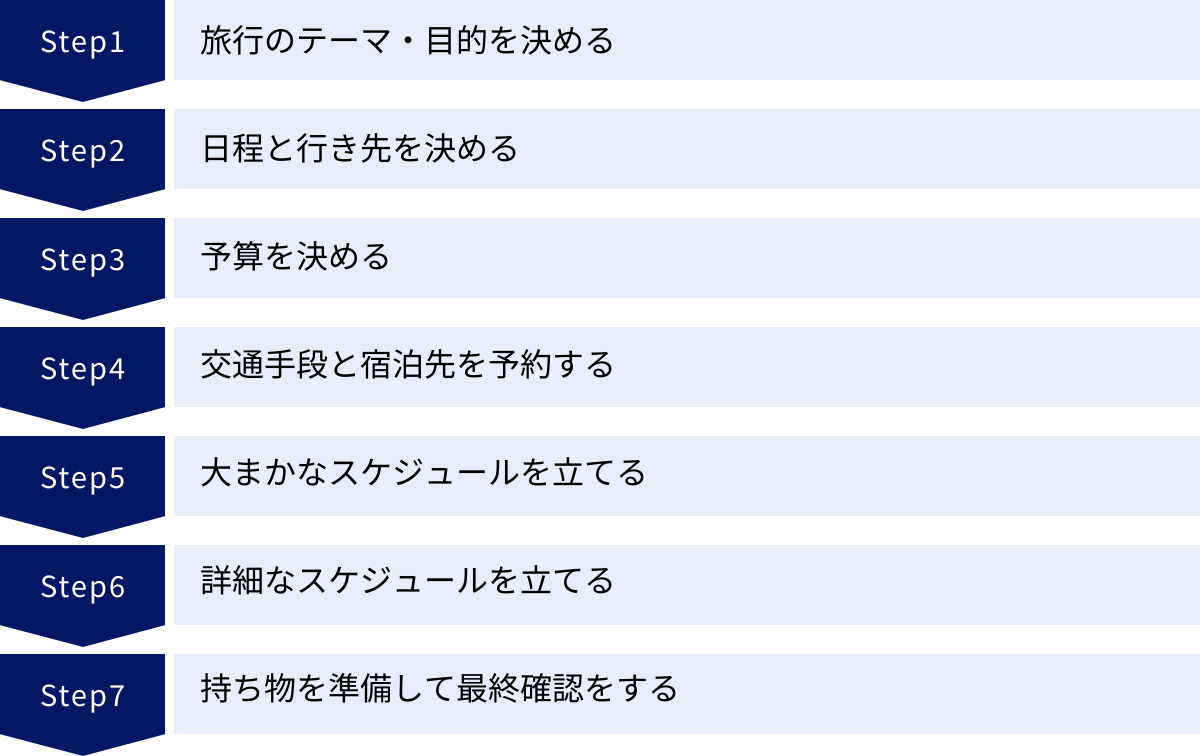 旅行のテーマ・目的を決める、日程と行き先を決める、予算を決める、交通手段と宿泊先を予約する、大まかなスケジュールを立てる、詳細なスケジュールを立てる、持ち物を準備して最終確認をする