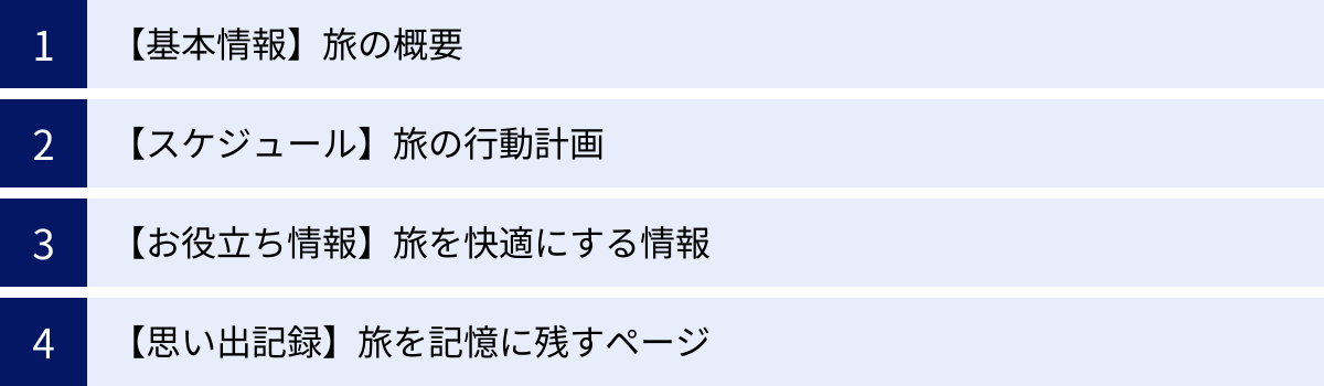 【基本情報】旅の概要、【スケジュール】旅の行動計画、【お役立ち情報】旅を快適にする情報、【思い出記録】旅を記憶に残すページ