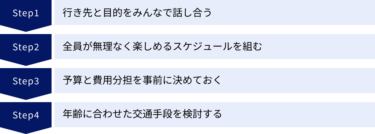 行き先と目的をみんなで話し合う、全員が無理なく楽しめるスケジュールを組む、予算と費用分担を事前に決めておく、年齢に合わせた交通手段を検討する