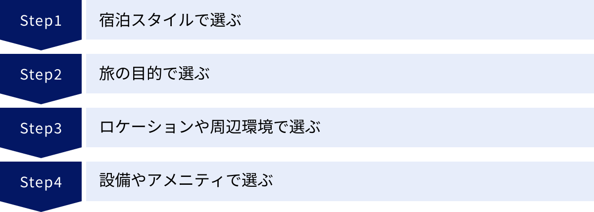 宿泊スタイルで選ぶ、旅の目的で選ぶ、ロケーションや周辺環境で選ぶ、設備やアメニティで選ぶ