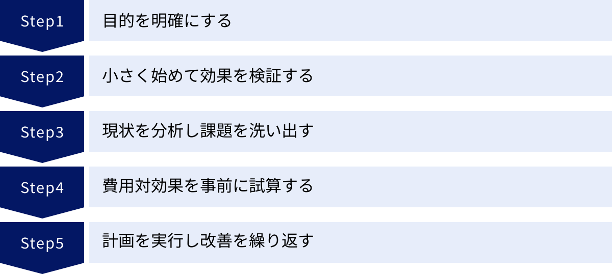 目的を明確にする、小さく始めて効果を検証する、現状を分析し課題を洗い出す、費用対効果を事前に試算する、計画を実行し改善を繰り返す