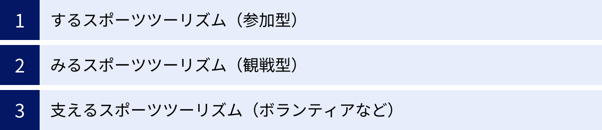するスポーツツーリズム（参加型）、みるスポーツツーリズム（観戦型）、支えるスポーツツーリズム（ボランティアなど）