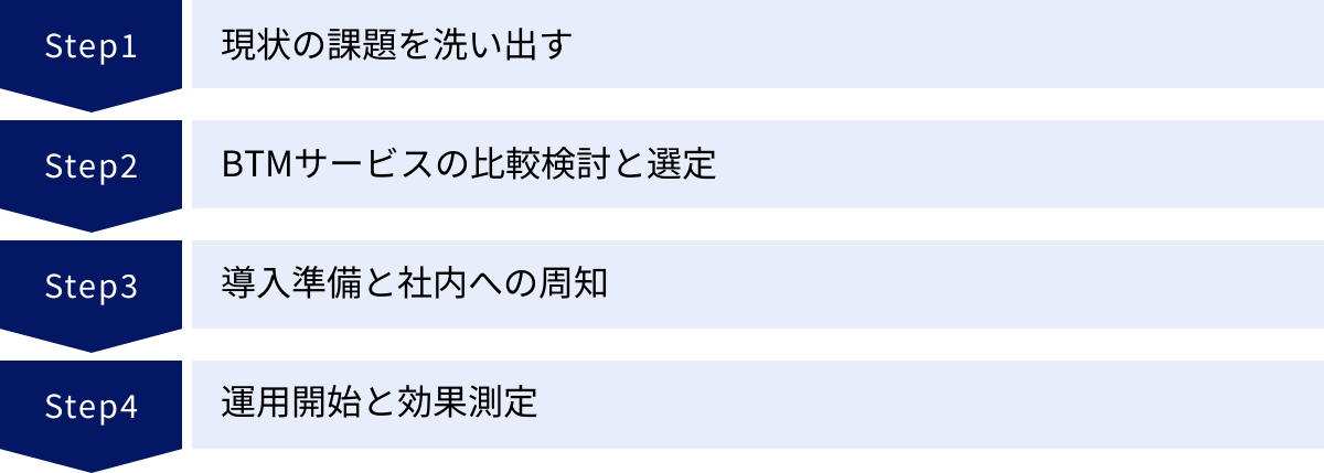 現状の課題を洗い出す、BTMサービスの比較検討と選定、導入準備と社内への周知、運用開始と効果測定