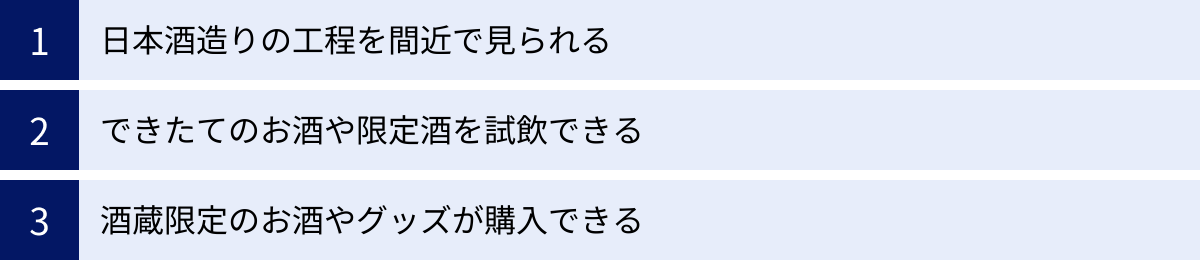 日本酒造りの工程を間近で見られる、できたてのお酒や限定酒を試飲できる、酒蔵限定のお酒やグッズが購入できる