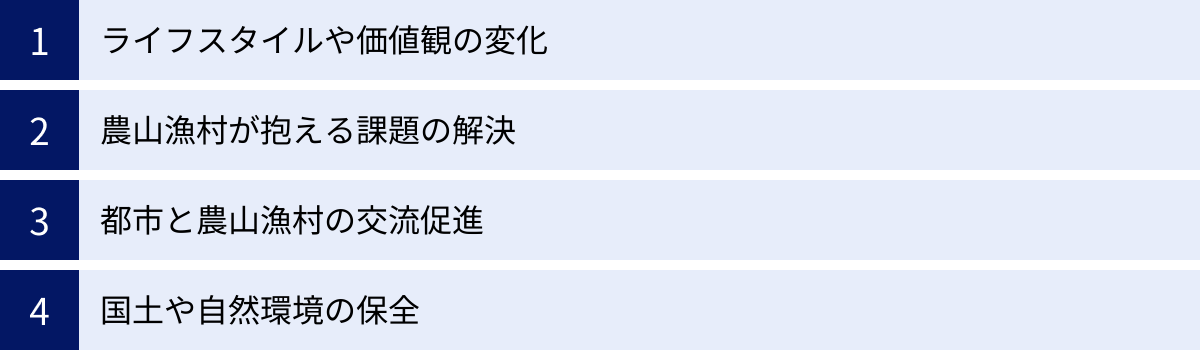 ライフスタイルや価値観の変化、農山漁村が抱える課題の解決、都市と農山漁村の交流促進、国土や自然環境の保全