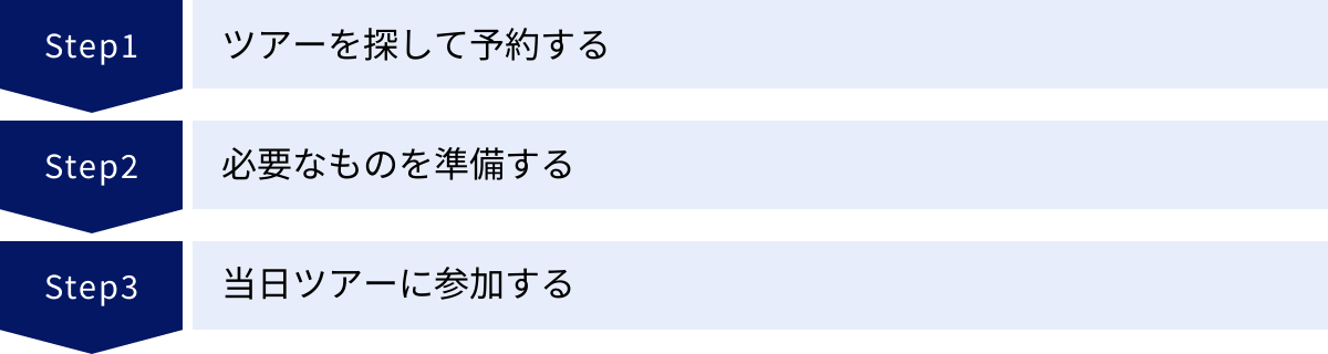 ツアーを探して予約する、必要なものを準備する、当日ツアーに参加する