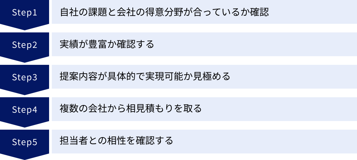 自社の課題と会社の得意分野が合っているか確認、実績が豊富か確認する、提案内容が具体的で実現可能か見極める、複数の会社から相見積もりを取る、担当者との相性を確認する