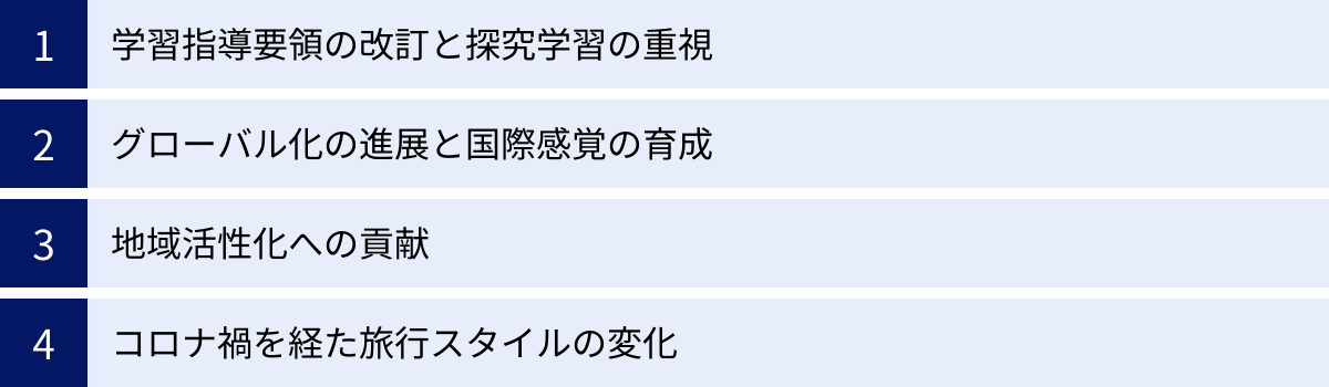 学習指導要領の改訂と探究学習の重視、グローバル化の進展と国際感覚の育成、地域活性化への貢献、コロナ禍を経た旅行スタイルの変化