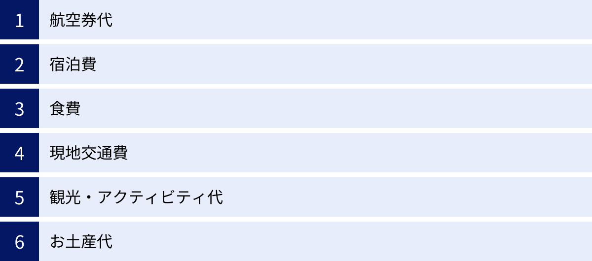 航空券代、宿泊費、食費、現地交通費、観光・アクティビティ代、お土産代