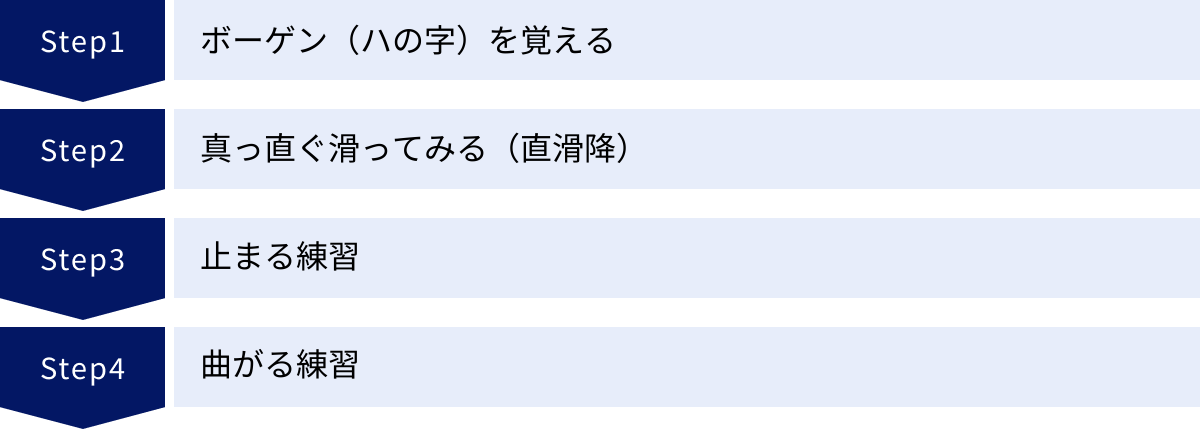 ボーゲン（ハの字）を覚える、真っ直ぐ滑ってみる（直滑降）、止まる練習、曲がる練習