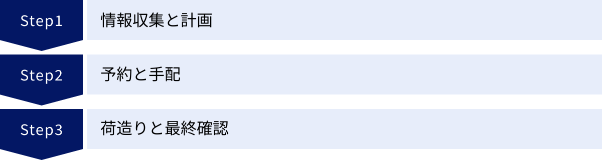 情報収集と計画、予約と手配、荷造りと最終確認