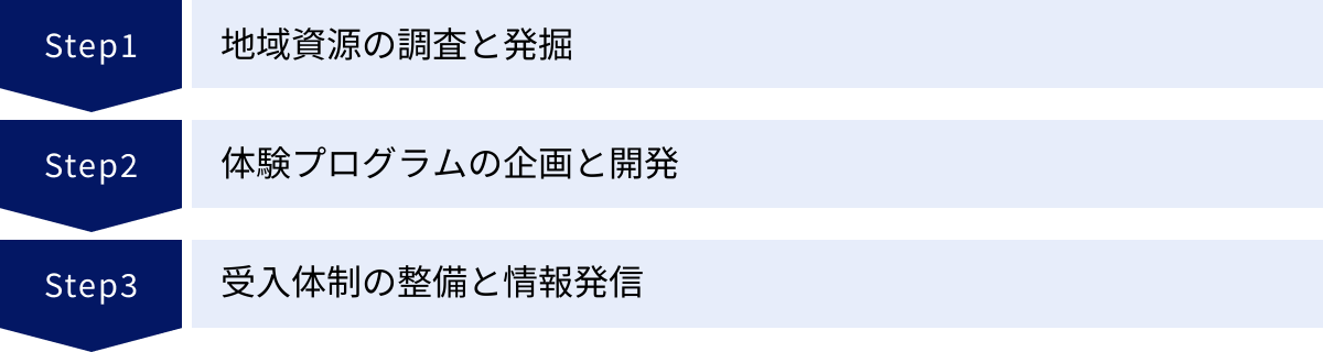地域資源の調査と発掘、体験プログラムの企画と開発、受入体制の整備と情報発信