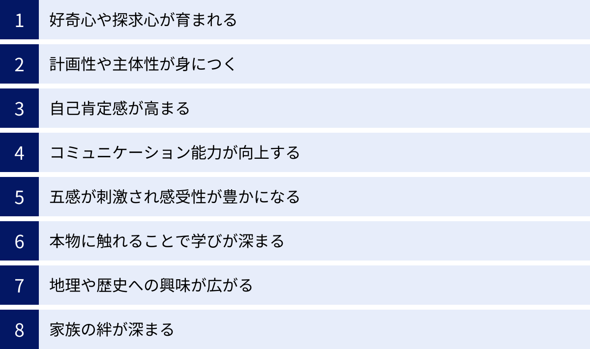 好奇心や探求心が育まれる、計画性や主体性が身につく、自己肯定感が高まる、コミュニケーション能力が向上する、五感が刺激され感受性が豊かになる、本物に触れることで学びが深まる、地理や歴史への興味が広がる、家族の絆が深まる