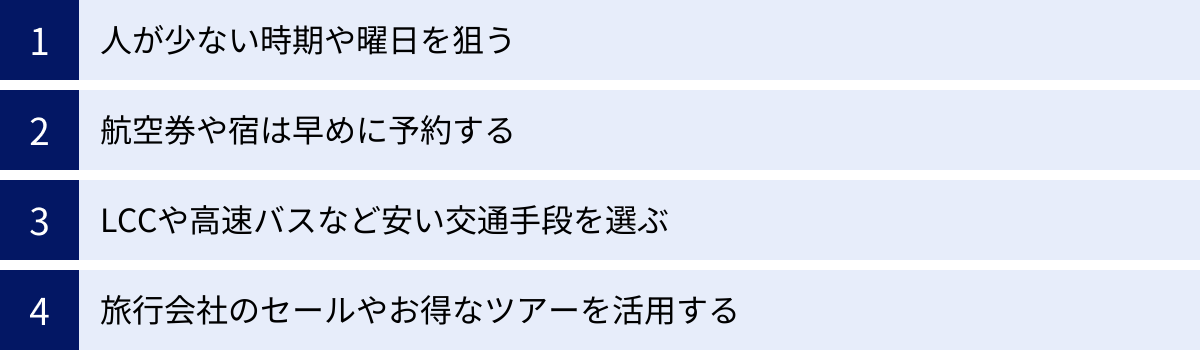 人が少ない時期や曜日を狙う、航空券や宿は早めに予約する、LCCや高速バスなど安い交通手段を選ぶ、旅行会社のセールやお得なツアーを活用する