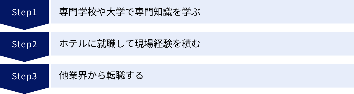専門学校や大学で専門知識を学ぶ、ホテルに就職して現場経験を積む、他業界から転職する