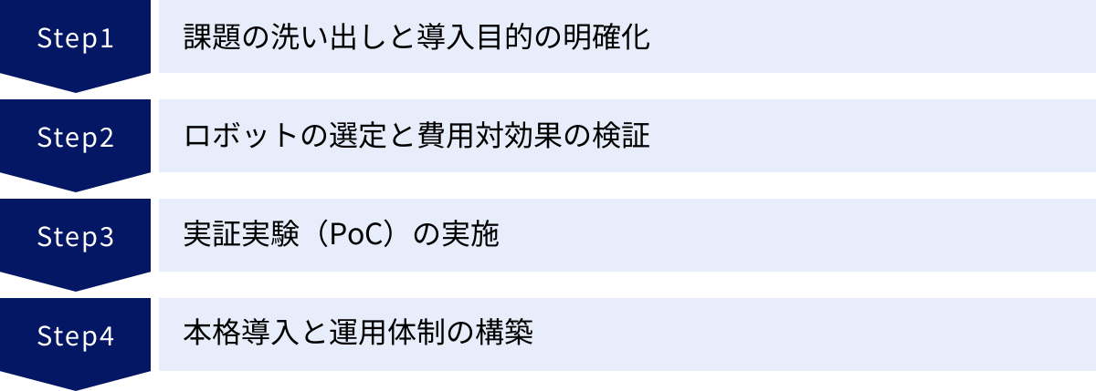 課題の洗い出しと導入目的の明確化、ロボットの選定と費用対効果の検証、実証実験（PoC）の実施、本格導入と運用体制の構築