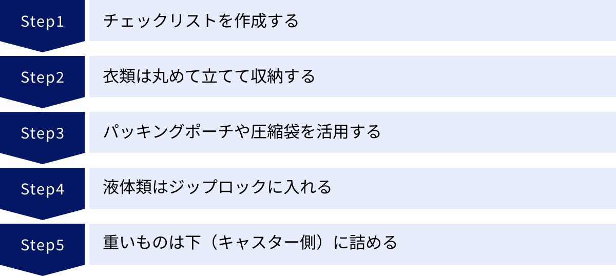チェックリストを作成する、衣類は丸めて立てて収納する、パッキングポーチや圧縮袋を活用する、液体類はジップロックに入れる、重いものは下（キャスター側）に詰める