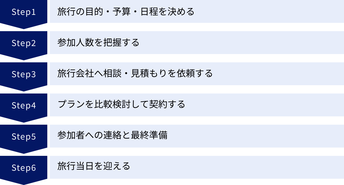 旅行の目的・予算・日程を決める、参加人数を把握する、旅行会社へ相談・見積もりを依頼する、プランを比較検討して契約する、参加者への連絡と最終準備、旅行当日を迎える