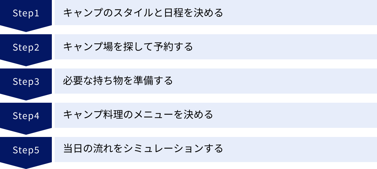 キャンプのスタイルと日程を決める、キャンプ場を探して予約する、必要な持ち物を準備する、キャンプ料理のメニューを決める、当日の流れをシミュレーションする