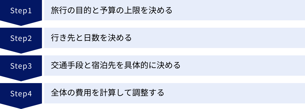 旅行の目的と予算の上限を決める、行き先と日数を決める、交通手段と宿泊先を具体的に決める、全体の費用を計算して調整する