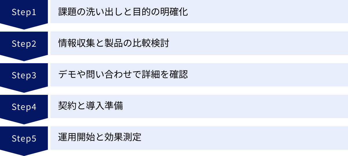 課題の洗い出しと目的の明確化、情報収集と製品の比較検討、デモや問い合わせで詳細を確認、契約と導入準備、運用開始と効果測定