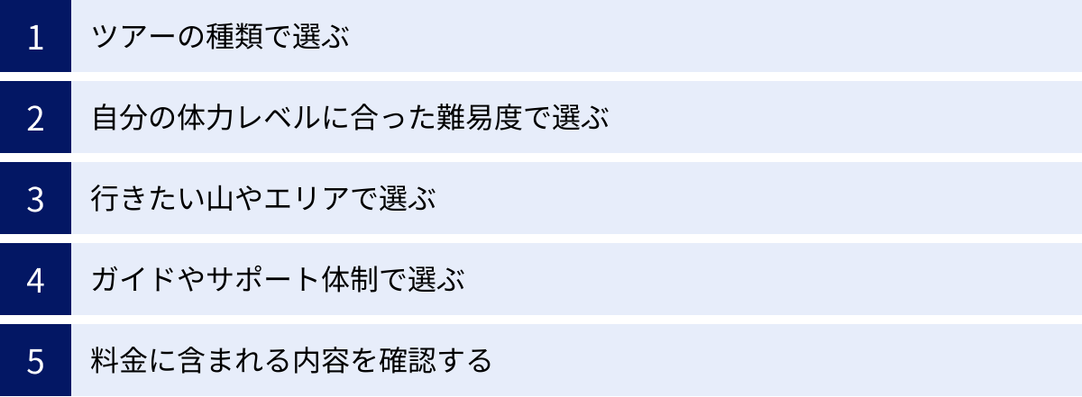 ツアーの種類で選ぶ、自分の体力レベルに合った難易度で選ぶ、行きたい山やエリアで選ぶ、ガイドやサポート体制で選ぶ、料金に含まれる内容を確認する